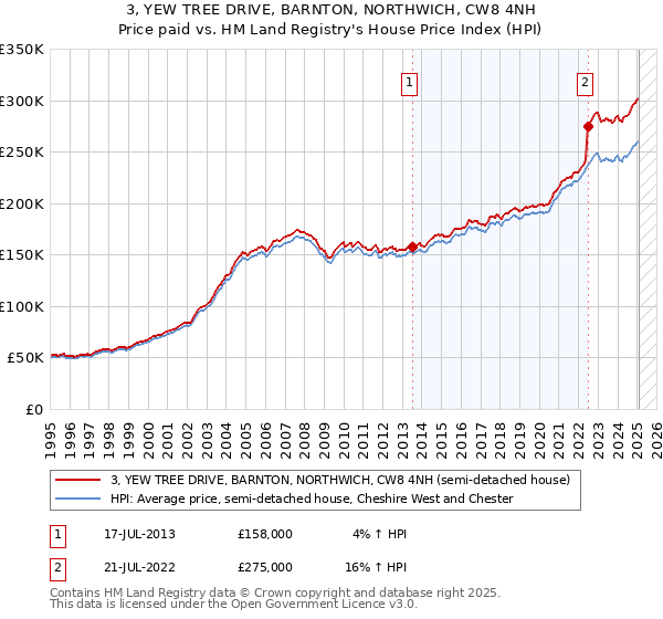 3, YEW TREE DRIVE, BARNTON, NORTHWICH, CW8 4NH: Price paid vs HM Land Registry's House Price Index