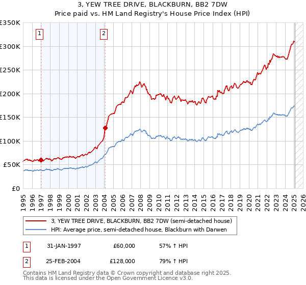 3, YEW TREE DRIVE, BLACKBURN, BB2 7DW: Price paid vs HM Land Registry's House Price Index