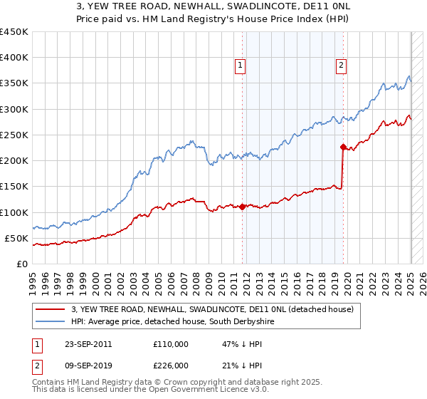 3, YEW TREE ROAD, NEWHALL, SWADLINCOTE, DE11 0NL: Price paid vs HM Land Registry's House Price Index
