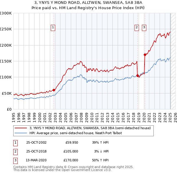 3, YNYS Y MOND ROAD, ALLTWEN, SWANSEA, SA8 3BA: Price paid vs HM Land Registry's House Price Index