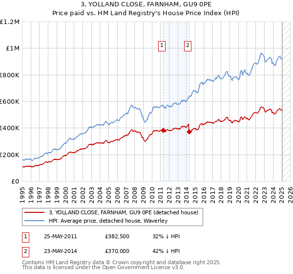 3, YOLLAND CLOSE, FARNHAM, GU9 0PE: Price paid vs HM Land Registry's House Price Index