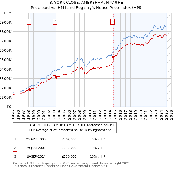 3, YORK CLOSE, AMERSHAM, HP7 9HE: Price paid vs HM Land Registry's House Price Index