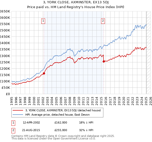 3, YORK CLOSE, AXMINSTER, EX13 5DJ: Price paid vs HM Land Registry's House Price Index