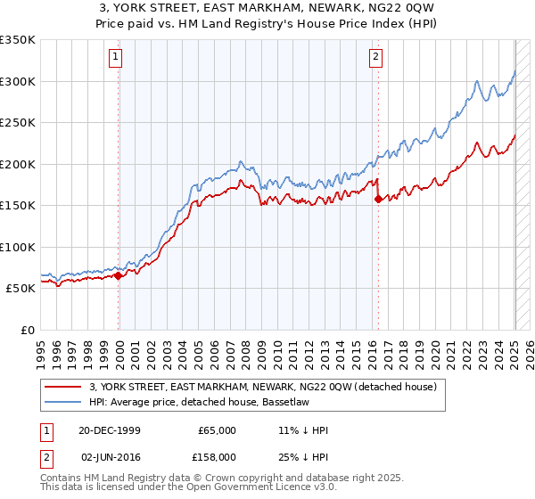 3, YORK STREET, EAST MARKHAM, NEWARK, NG22 0QW: Price paid vs HM Land Registry's House Price Index