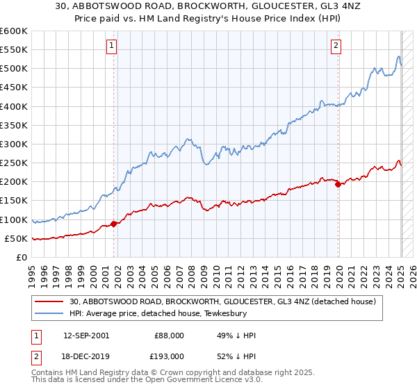 30, ABBOTSWOOD ROAD, BROCKWORTH, GLOUCESTER, GL3 4NZ: Price paid vs HM Land Registry's House Price Index