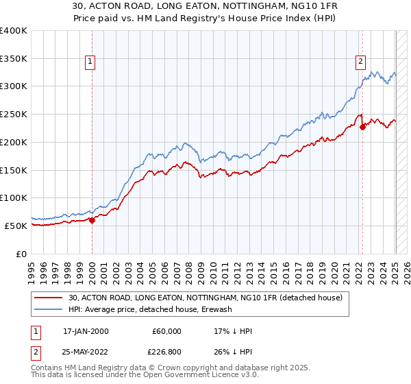 30, ACTON ROAD, LONG EATON, NOTTINGHAM, NG10 1FR: Price paid vs HM Land Registry's House Price Index