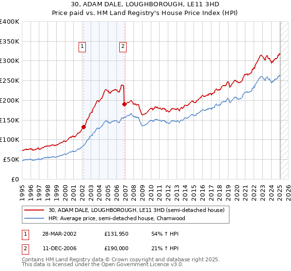 30, ADAM DALE, LOUGHBOROUGH, LE11 3HD: Price paid vs HM Land Registry's House Price Index