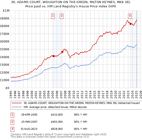 30, ADAMS COURT, WOUGHTON ON THE GREEN, MILTON KEYNES, MK6 3EL: Price paid vs HM Land Registry's House Price Index