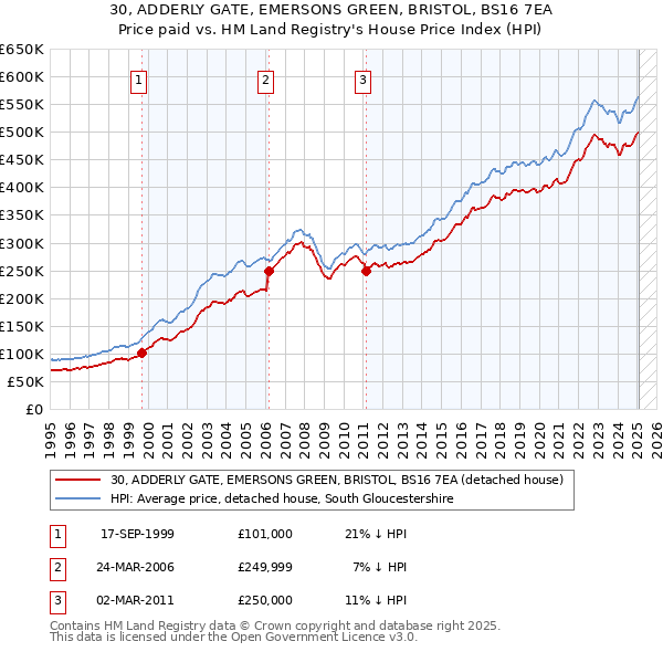 30, ADDERLY GATE, EMERSONS GREEN, BRISTOL, BS16 7EA: Price paid vs HM Land Registry's House Price Index