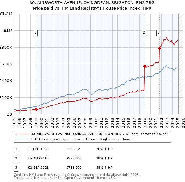 30, AINSWORTH AVENUE, OVINGDEAN, BRIGHTON, BN2 7BG: Price paid vs HM Land Registry's House Price Index