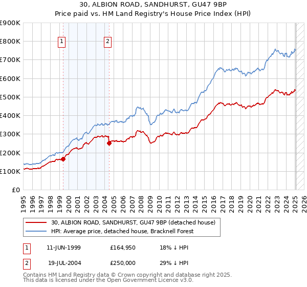 30, ALBION ROAD, SANDHURST, GU47 9BP: Price paid vs HM Land Registry's House Price Index