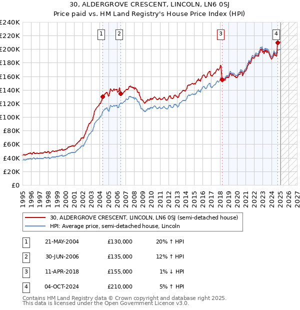 30, ALDERGROVE CRESCENT, LINCOLN, LN6 0SJ: Price paid vs HM Land Registry's House Price Index