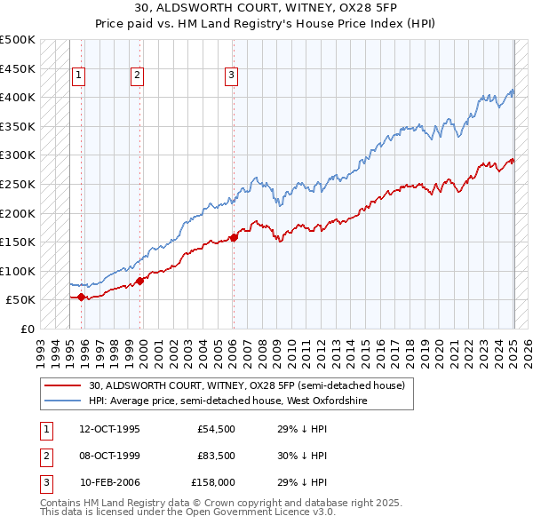 30, ALDSWORTH COURT, WITNEY, OX28 5FP: Price paid vs HM Land Registry's House Price Index