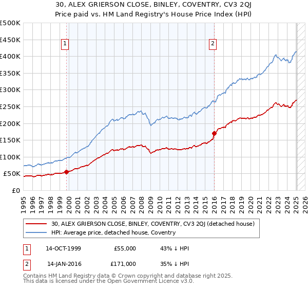30, ALEX GRIERSON CLOSE, BINLEY, COVENTRY, CV3 2QJ: Price paid vs HM Land Registry's House Price Index