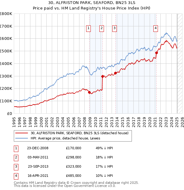 30, ALFRISTON PARK, SEAFORD, BN25 3LS: Price paid vs HM Land Registry's House Price Index