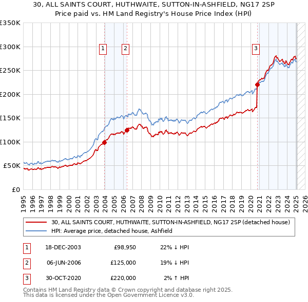 30, ALL SAINTS COURT, HUTHWAITE, SUTTON-IN-ASHFIELD, NG17 2SP: Price paid vs HM Land Registry's House Price Index