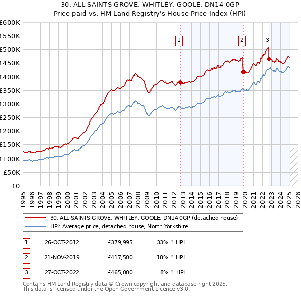 30, ALL SAINTS GROVE, WHITLEY, GOOLE, DN14 0GP: Price paid vs HM Land Registry's House Price Index