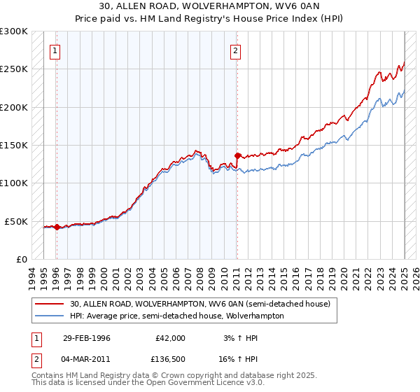 30, ALLEN ROAD, WOLVERHAMPTON, WV6 0AN: Price paid vs HM Land Registry's House Price Index