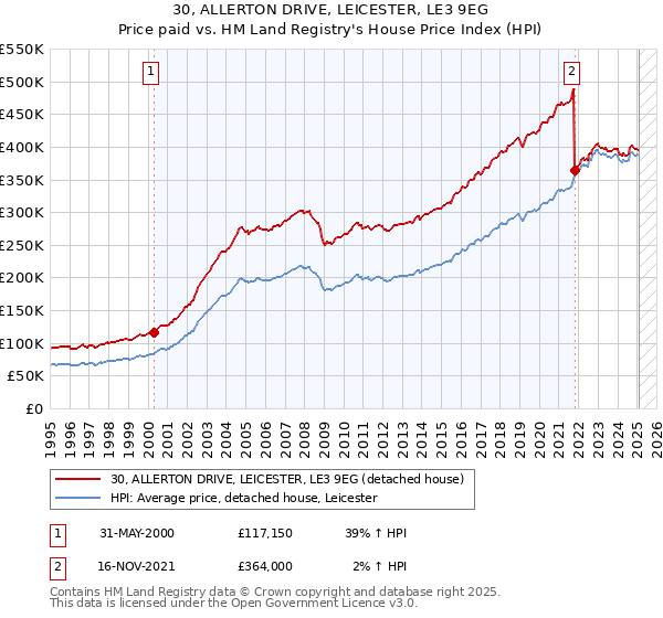 30, ALLERTON DRIVE, LEICESTER, LE3 9EG: Price paid vs HM Land Registry's House Price Index