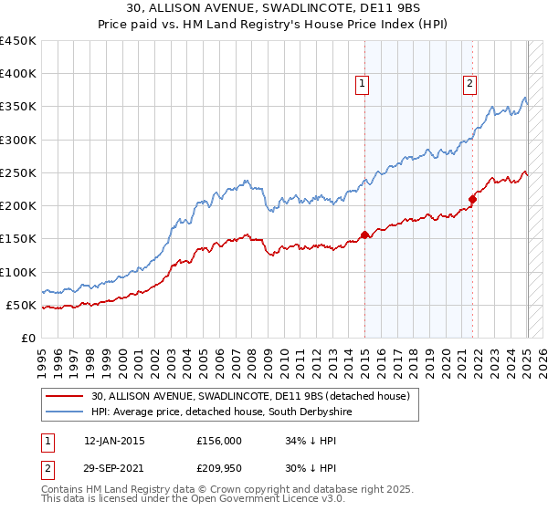 30, ALLISON AVENUE, SWADLINCOTE, DE11 9BS: Price paid vs HM Land Registry's House Price Index