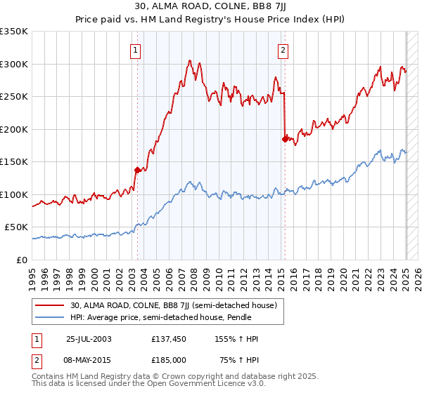 30, ALMA ROAD, COLNE, BB8 7JJ: Price paid vs HM Land Registry's House Price Index