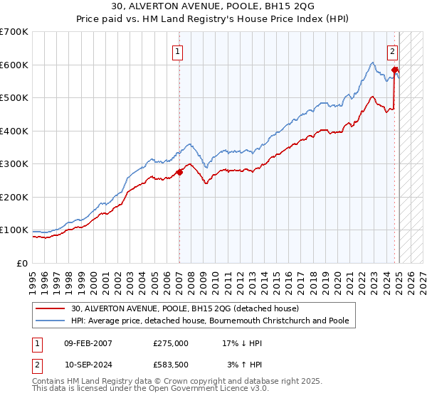 30, ALVERTON AVENUE, POOLE, BH15 2QG: Price paid vs HM Land Registry's House Price Index