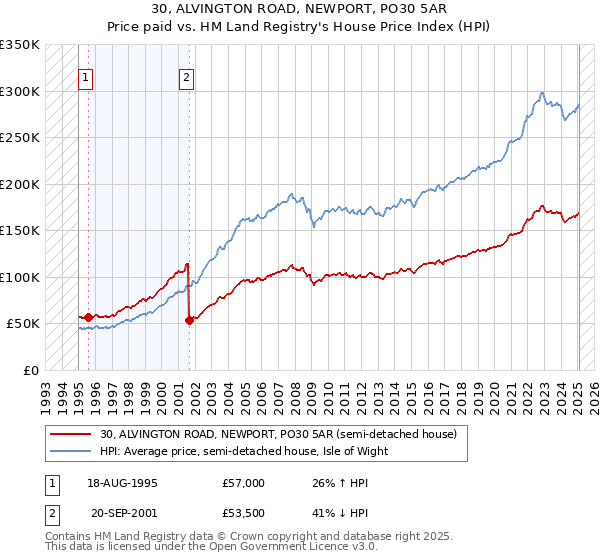 30, ALVINGTON ROAD, NEWPORT, PO30 5AR: Price paid vs HM Land Registry's House Price Index