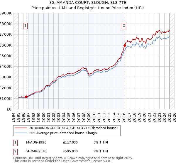 30, AMANDA COURT, SLOUGH, SL3 7TE: Price paid vs HM Land Registry's House Price Index