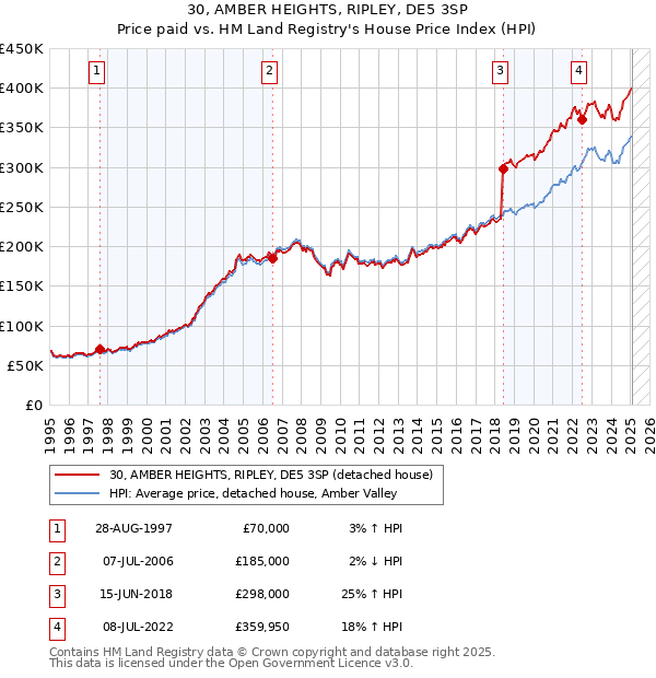 30, AMBER HEIGHTS, RIPLEY, DE5 3SP: Price paid vs HM Land Registry's House Price Index