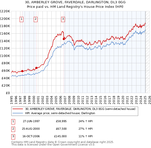 30, AMBERLEY GROVE, FAVERDALE, DARLINGTON, DL3 0GG: Price paid vs HM Land Registry's House Price Index