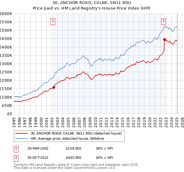 30, ANCHOR ROAD, CALNE, SN11 8DU: Price paid vs HM Land Registry's House Price Index