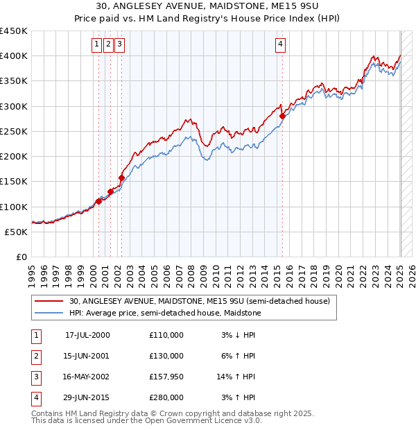 30, ANGLESEY AVENUE, MAIDSTONE, ME15 9SU: Price paid vs HM Land Registry's House Price Index