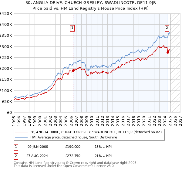 30, ANGLIA DRIVE, CHURCH GRESLEY, SWADLINCOTE, DE11 9JR: Price paid vs HM Land Registry's House Price Index