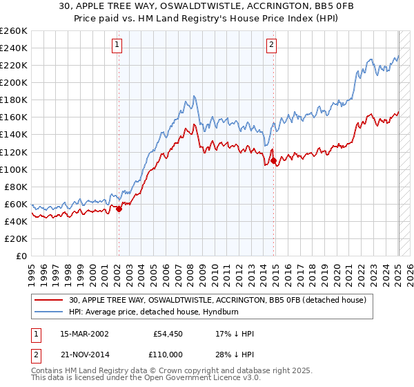 30, APPLE TREE WAY, OSWALDTWISTLE, ACCRINGTON, BB5 0FB: Price paid vs HM Land Registry's House Price Index