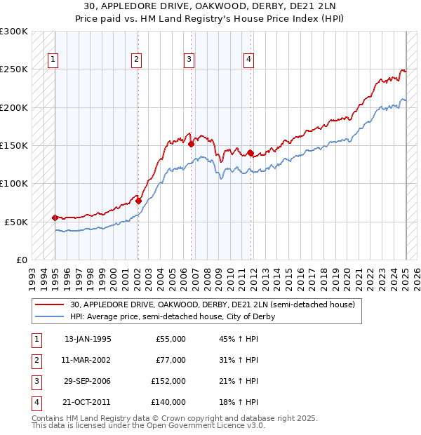 30, APPLEDORE DRIVE, OAKWOOD, DERBY, DE21 2LN: Price paid vs HM Land Registry's House Price Index