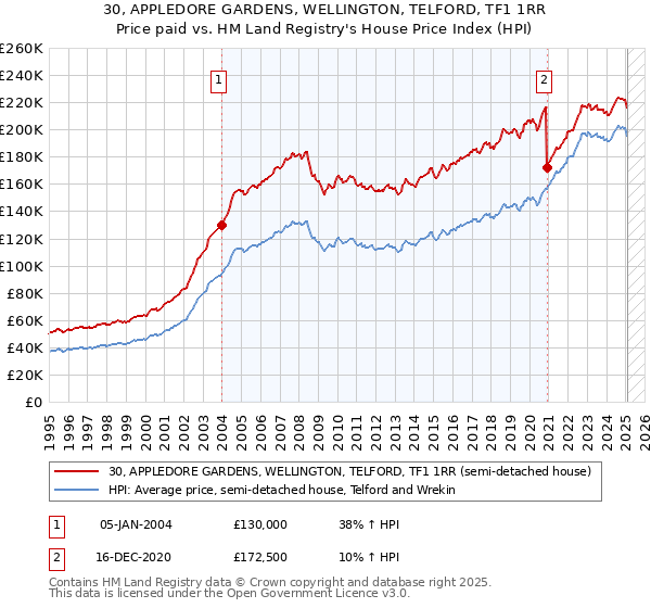 30, APPLEDORE GARDENS, WELLINGTON, TELFORD, TF1 1RR: Price paid vs HM Land Registry's House Price Index