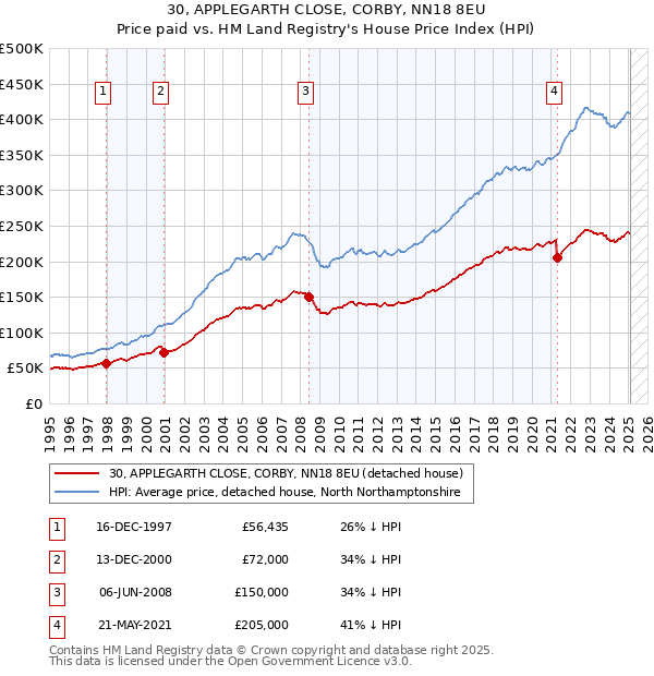 30, APPLEGARTH CLOSE, CORBY, NN18 8EU: Price paid vs HM Land Registry's House Price Index