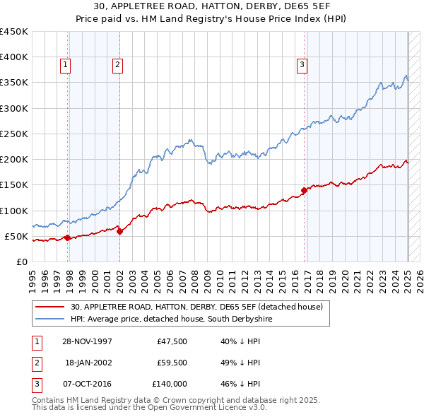 30, APPLETREE ROAD, HATTON, DERBY, DE65 5EF: Price paid vs HM Land Registry's House Price Index