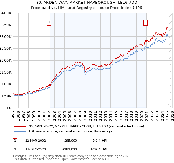 30, ARDEN WAY, MARKET HARBOROUGH, LE16 7DD: Price paid vs HM Land Registry's House Price Index