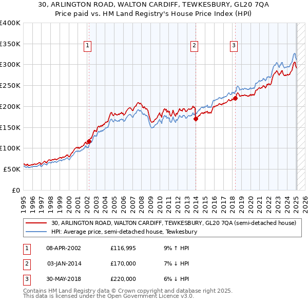 30, ARLINGTON ROAD, WALTON CARDIFF, TEWKESBURY, GL20 7QA: Price paid vs HM Land Registry's House Price Index