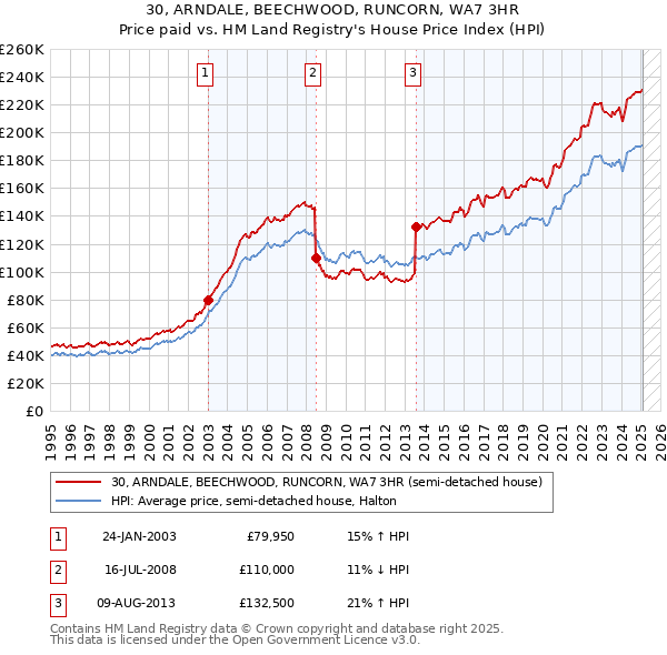 30, ARNDALE, BEECHWOOD, RUNCORN, WA7 3HR: Price paid vs HM Land Registry's House Price Index