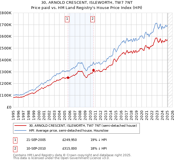 30, ARNOLD CRESCENT, ISLEWORTH, TW7 7NT: Price paid vs HM Land Registry's House Price Index