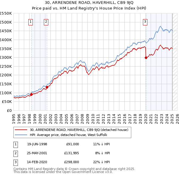 30, ARRENDENE ROAD, HAVERHILL, CB9 9JQ: Price paid vs HM Land Registry's House Price Index