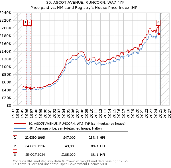 30, ASCOT AVENUE, RUNCORN, WA7 4YP: Price paid vs HM Land Registry's House Price Index