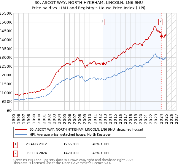 30, ASCOT WAY, NORTH HYKEHAM, LINCOLN, LN6 9NU: Price paid vs HM Land Registry's House Price Index