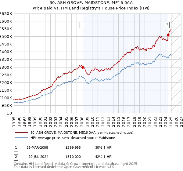 30, ASH GROVE, MAIDSTONE, ME16 0AA: Price paid vs HM Land Registry's House Price Index
