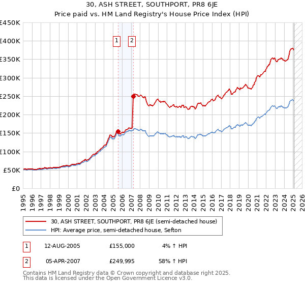 30, ASH STREET, SOUTHPORT, PR8 6JE: Price paid vs HM Land Registry's House Price Index