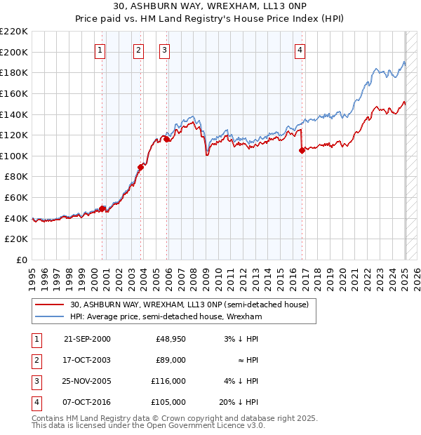 30, ASHBURN WAY, WREXHAM, LL13 0NP: Price paid vs HM Land Registry's House Price Index