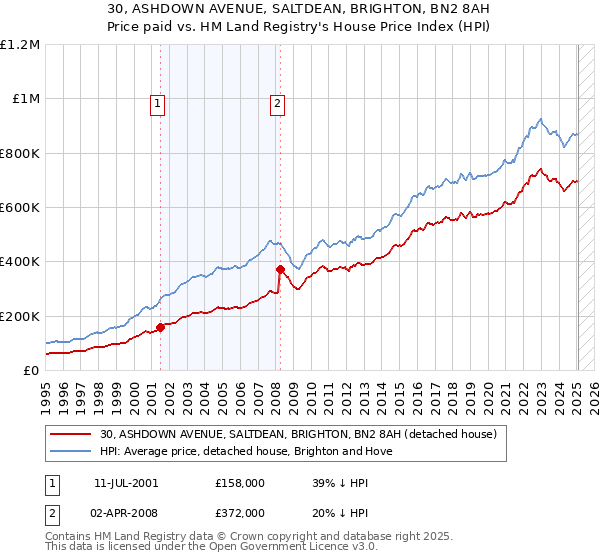 30, ASHDOWN AVENUE, SALTDEAN, BRIGHTON, BN2 8AH: Price paid vs HM Land Registry's House Price Index