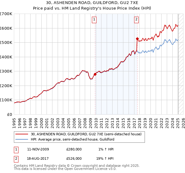 30, ASHENDEN ROAD, GUILDFORD, GU2 7XE: Price paid vs HM Land Registry's House Price Index